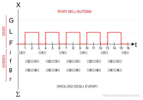 l'automa con memoria di abilitazione