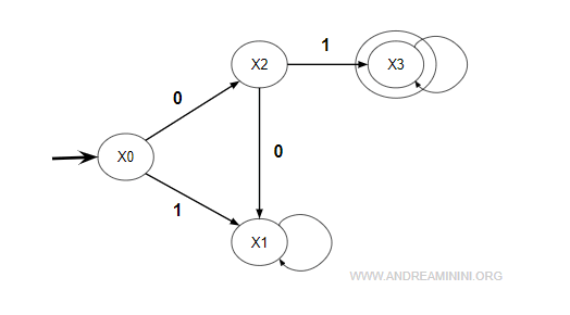 il diagramma degli stati