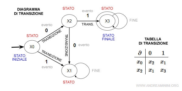 un esempio pratico di diagramma di transizione