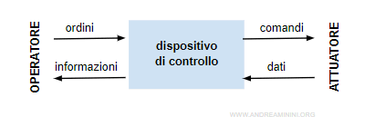 un sistema automatico (automa) con dispositivo di controllo