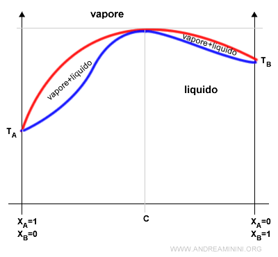 la temperatura di ebollizione