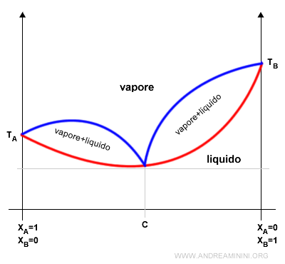 la temperatura di ebollizione