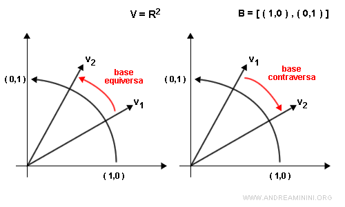 la spiegazione tra base equiversa e contraversa