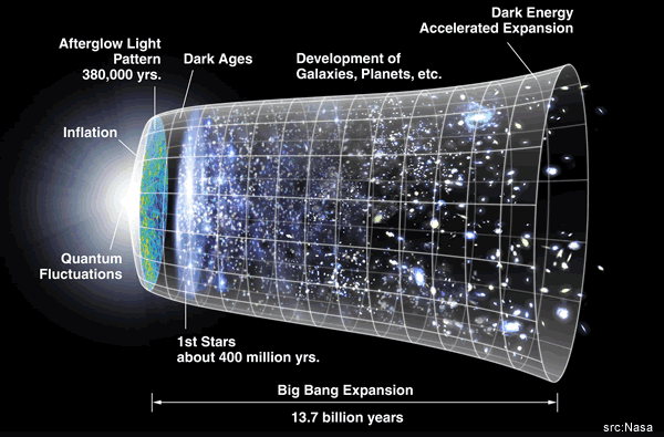 il Big Bang e l'evoluzione dell'Universo