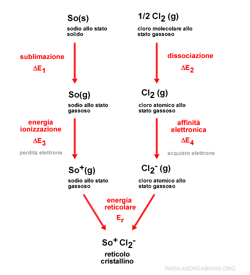 il processo per produrre il cloruro di sodio