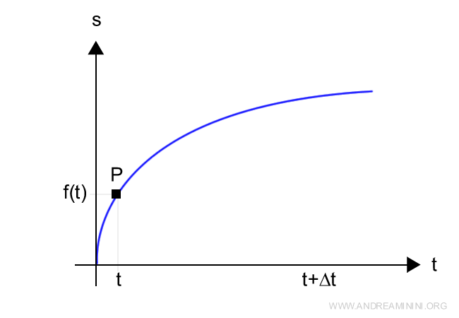 la rappresentazione su un diagramma cartesiano