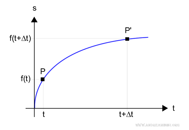 il secondo punto sul diagramma cartesiano