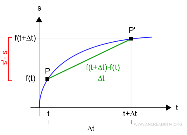 il rapporto incrementale