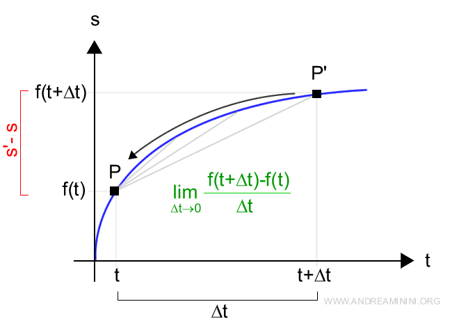 ill limite del rapporto incrementale