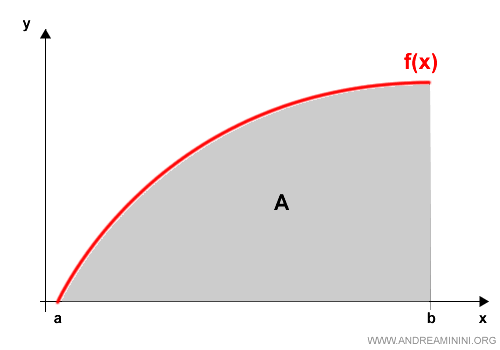 come misurare l'area di una parabola ( esempio )