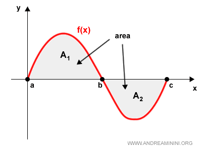 il calcolo integrale