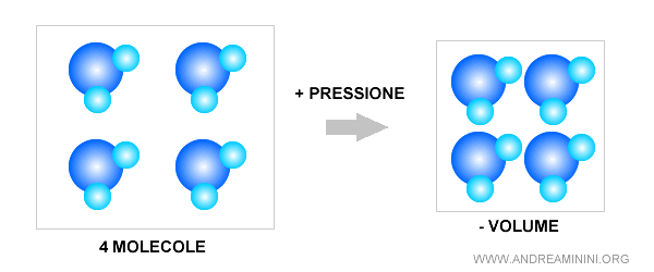 l'aumento di pressione e la forza di coesione