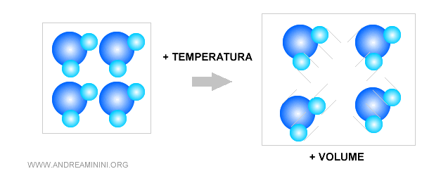l'effetto dell'aumento della temperatura sulle molecole