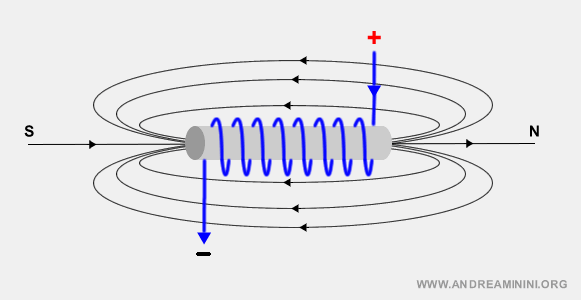 un filo conduttore a spirale genera un campo magnetico
