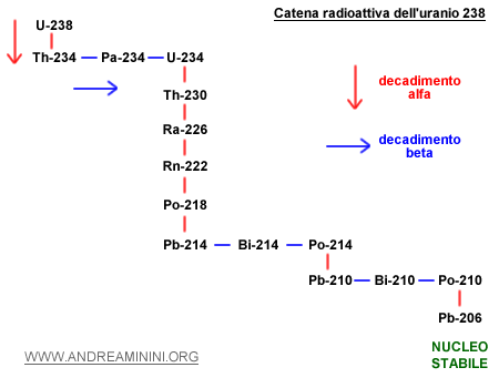 un esempio di catena radioattiva dell'uranio 238