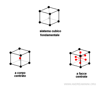 le varianti del sistema cubico