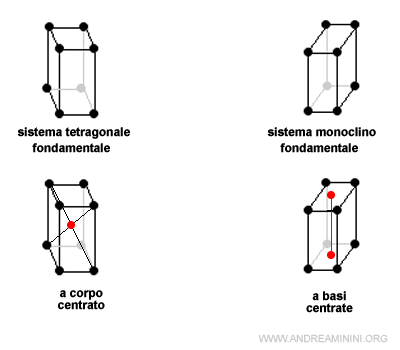 le celle derivate del sistema tetragonale e monoclino