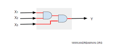 la costruzione di un circuito logico