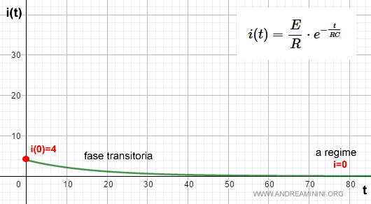 il circuito RC