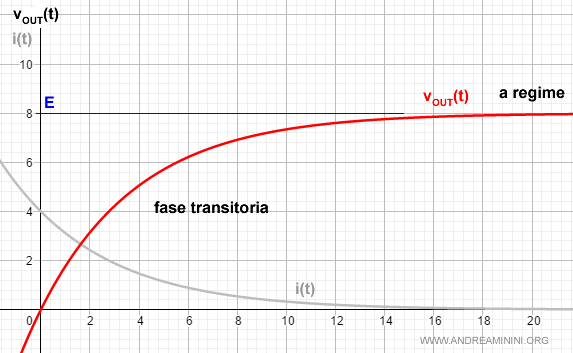 analisi della tensione di carica del condensatore