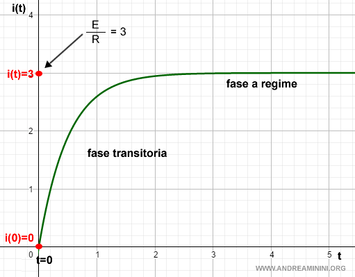 il grafico della corrente nella fase transitoria e a regime