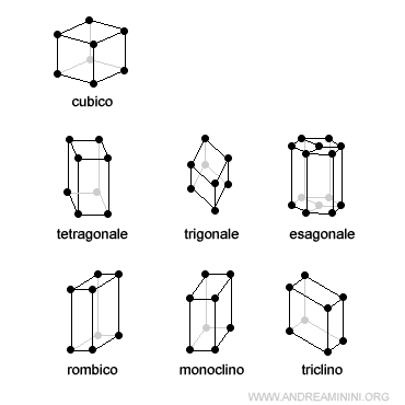 la classificazione di Bravais