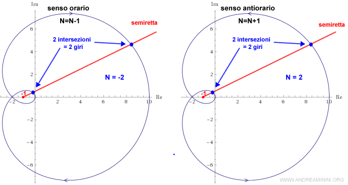 il conteggio dei giri