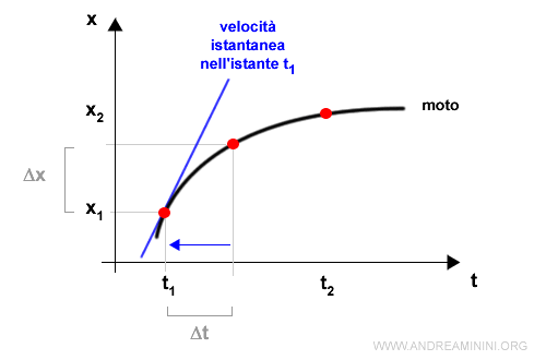 la velocità istantanea nell'istante t1