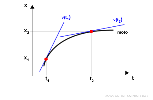 la velocità istantanea