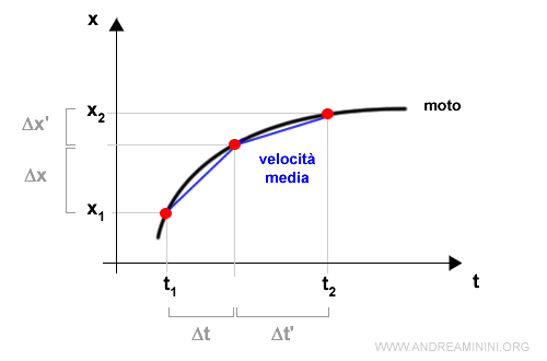 la velocità media in intervalli più piccoli