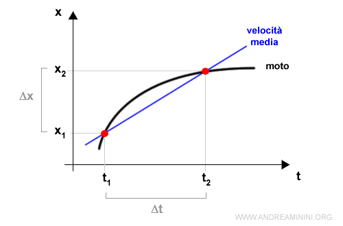 la rappresentazione sul diagramma cartesiano