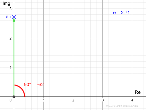 esempio di calcolo dell'esponenziale complesso