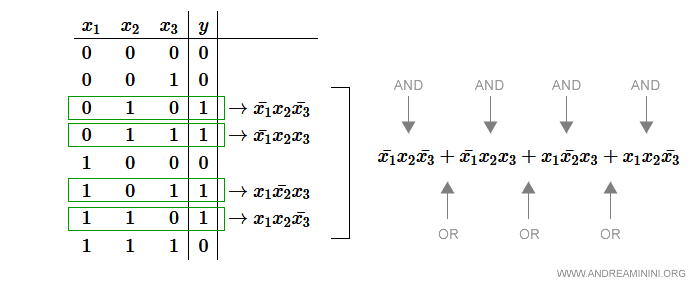 la costruzione del circuito logico dalla tabella di verità