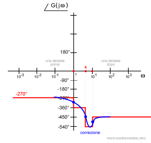 il diagramma della fase corretto