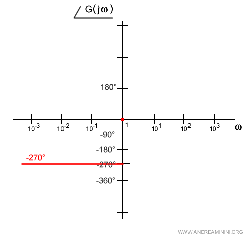 il primo tratto del grafico
