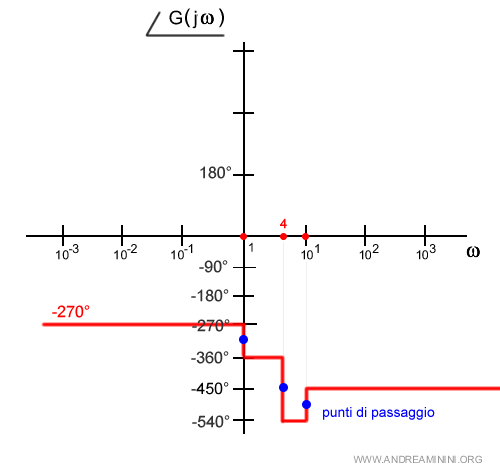 il diagramma asintotico della fase