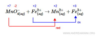 come verificare se si tratta di una reazione redox