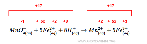 il bilanciamento della carica elettrica in una reazione