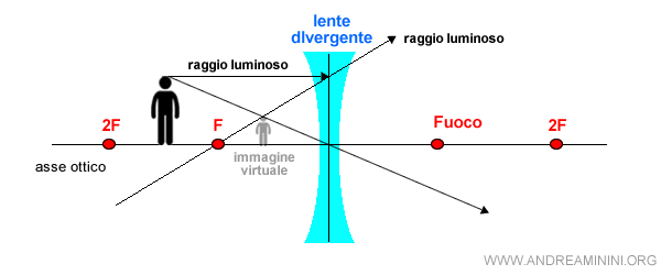 un esempio di lente ottica divergente