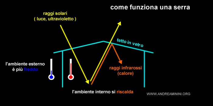 il funzionamento di una serra