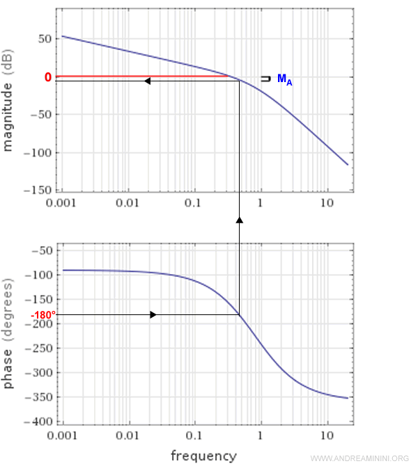 il margine di ampiezza sul diagramma di Bode