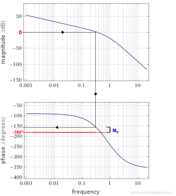 come calcolare il margine di fase sul diagramma di Bode