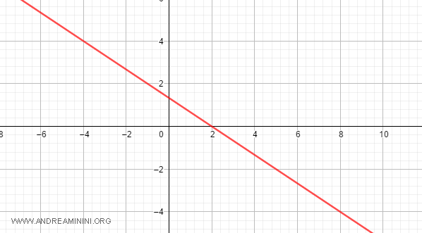 la rappresentazione del grafico della retta sul diagramma cartesiano