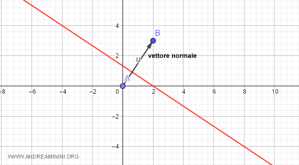 la rappresentazione del vettore normale