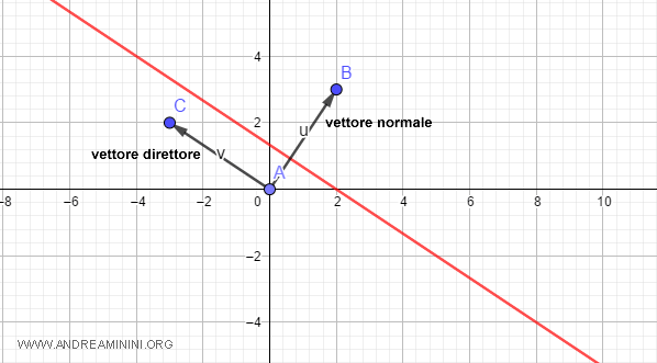 la rappresentazione grafica del vettore direttore
