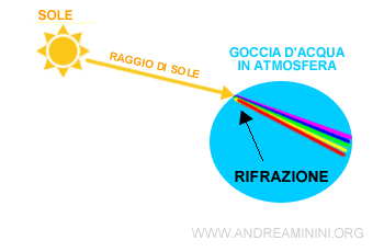 la rifrazione del raggio di luce quando entra nella goccia d'acqua