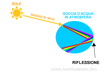 la riflessione totale della luce all'interno della goccia d'acqua