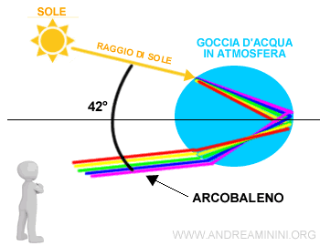 i raggi colorati fuoriescono dalla goccia d'acqua