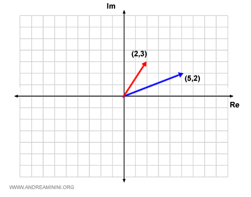 la rappresentazione dei numeri complessi sul piano di Gauss