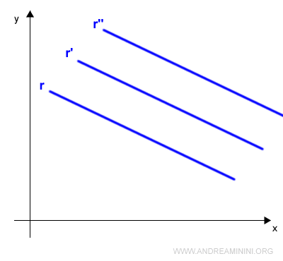 la famiglia di rette parallele